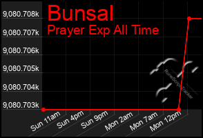 Total Graph of Bunsal