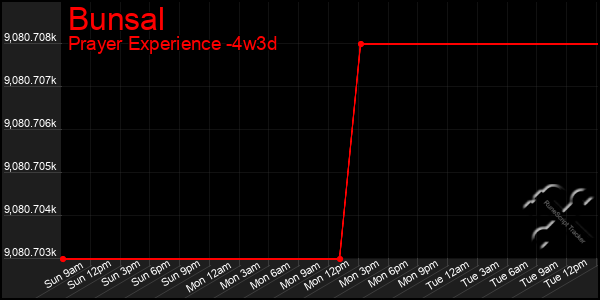 Last 31 Days Graph of Bunsal