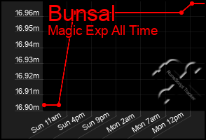 Total Graph of Bunsal
