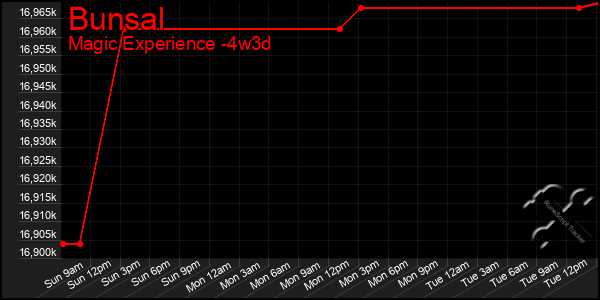 Last 31 Days Graph of Bunsal