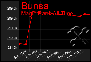 Total Graph of Bunsal