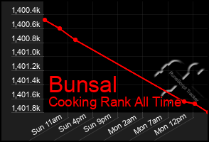 Total Graph of Bunsal