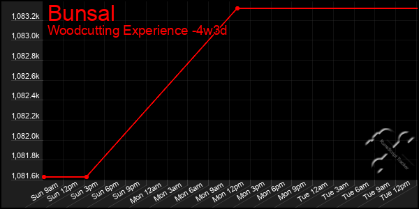 Last 31 Days Graph of Bunsal