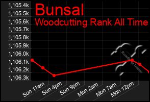 Total Graph of Bunsal
