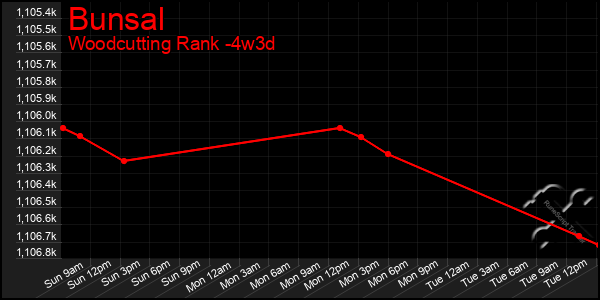 Last 31 Days Graph of Bunsal