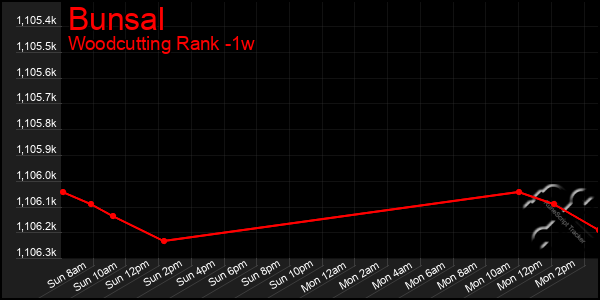 Last 7 Days Graph of Bunsal