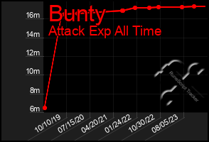 Total Graph of Bunty