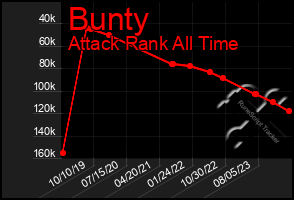 Total Graph of Bunty