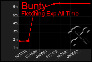 Total Graph of Bunty