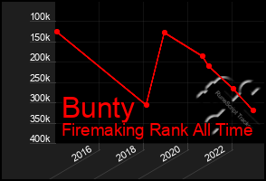 Total Graph of Bunty