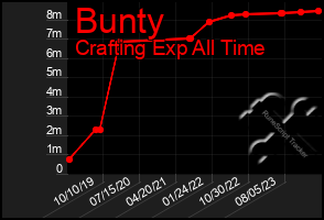 Total Graph of Bunty