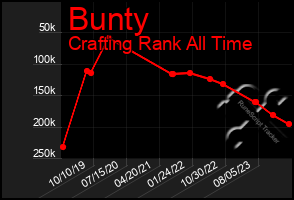 Total Graph of Bunty