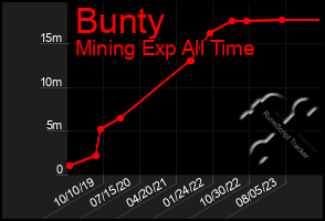 Total Graph of Bunty