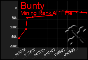 Total Graph of Bunty