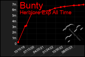 Total Graph of Bunty