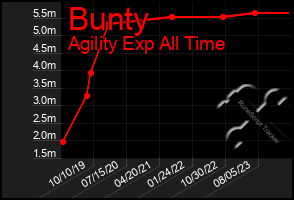 Total Graph of Bunty