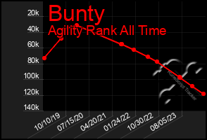 Total Graph of Bunty