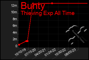 Total Graph of Bunty