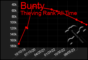 Total Graph of Bunty