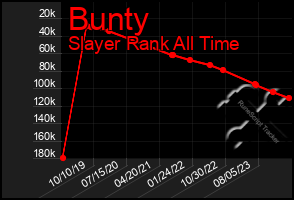 Total Graph of Bunty