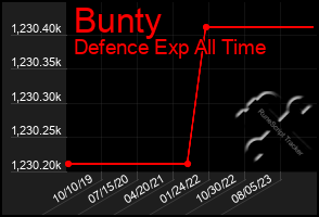 Total Graph of Bunty