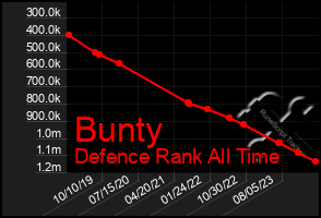 Total Graph of Bunty