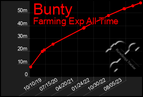 Total Graph of Bunty