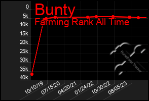 Total Graph of Bunty