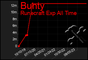 Total Graph of Bunty