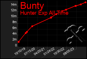 Total Graph of Bunty