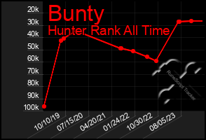 Total Graph of Bunty