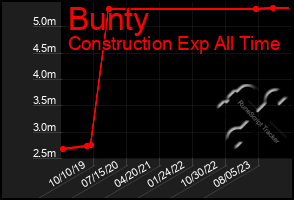 Total Graph of Bunty