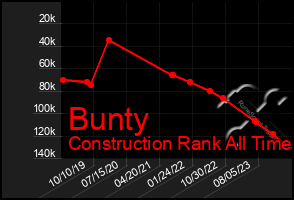 Total Graph of Bunty