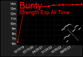 Total Graph of Bunty