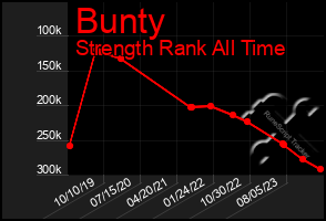 Total Graph of Bunty