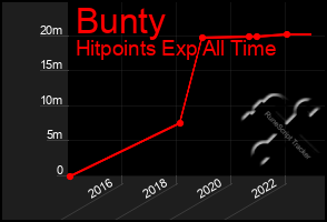 Total Graph of Bunty