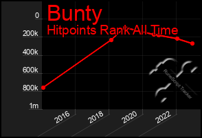 Total Graph of Bunty