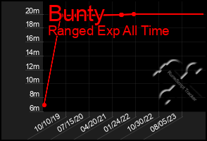 Total Graph of Bunty