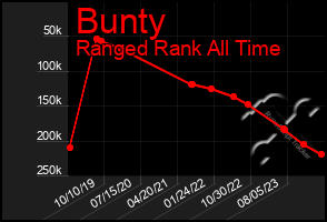 Total Graph of Bunty