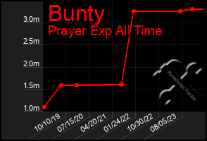 Total Graph of Bunty