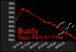 Total Graph of Bunty