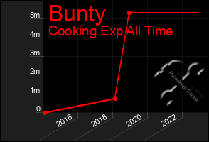 Total Graph of Bunty