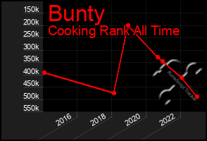 Total Graph of Bunty