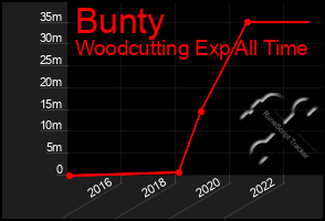 Total Graph of Bunty