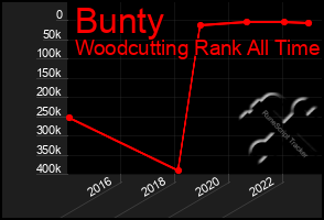 Total Graph of Bunty