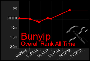 Total Graph of Bunyip