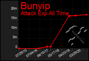 Total Graph of Bunyip