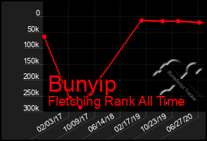 Total Graph of Bunyip