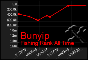 Total Graph of Bunyip