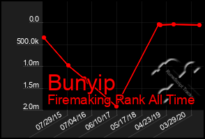 Total Graph of Bunyip